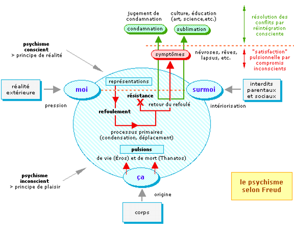 Systeme-Freudien-inconscient